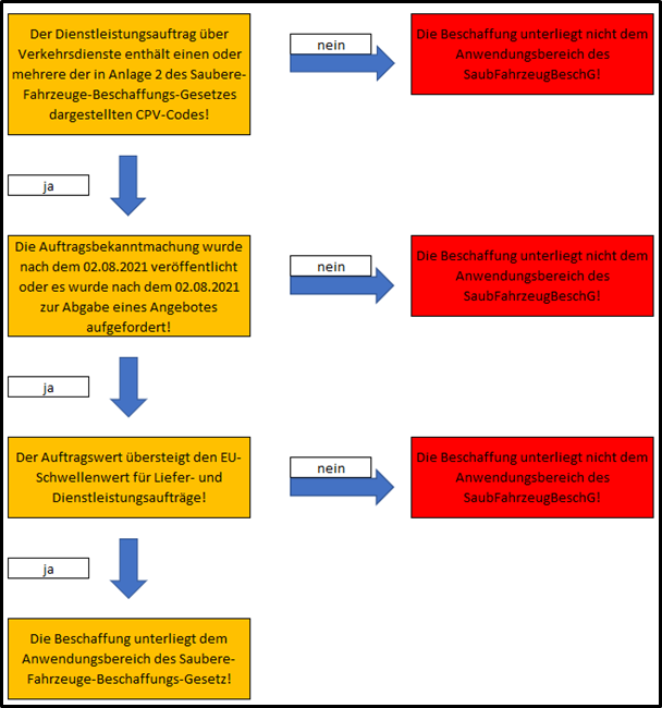 Abbildung 2 - Kriterien für Dienstleistungsaufträge über Verkehrsdienste gem. § 3 Nr. 3 SaubFahrzeugBeschG
